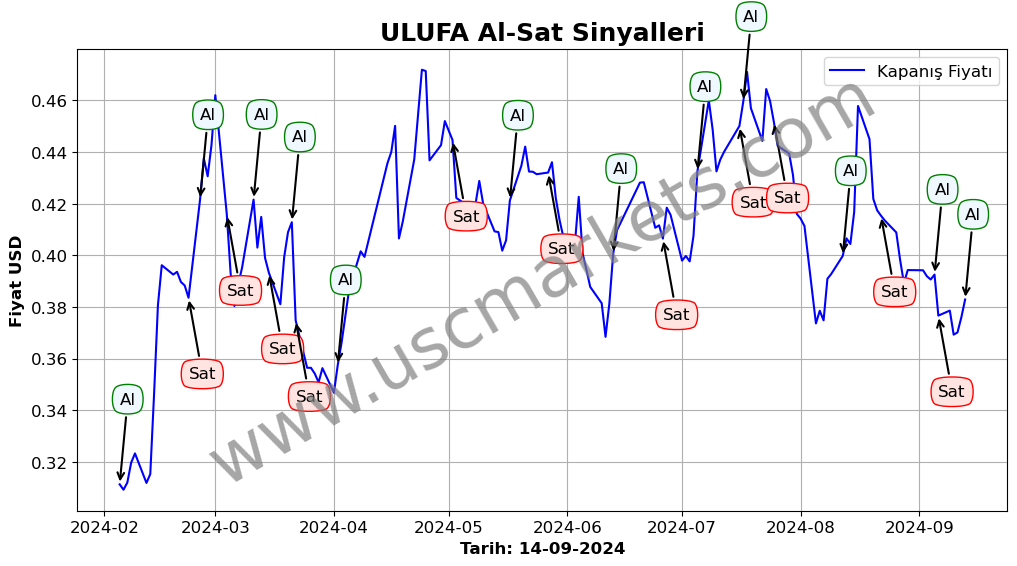 ULUFA algoritma sinyalleri 3