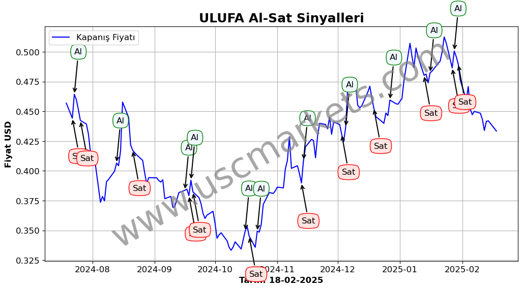 ULUFA algoritma sinyalleri 4