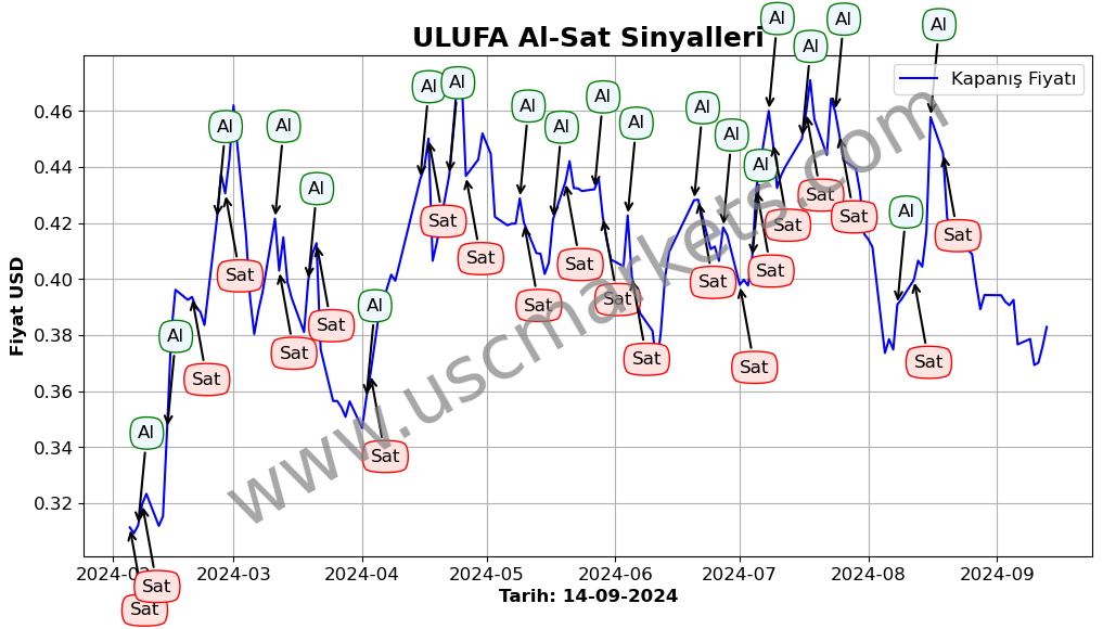 ULUFA algoritma sinyalleri 1