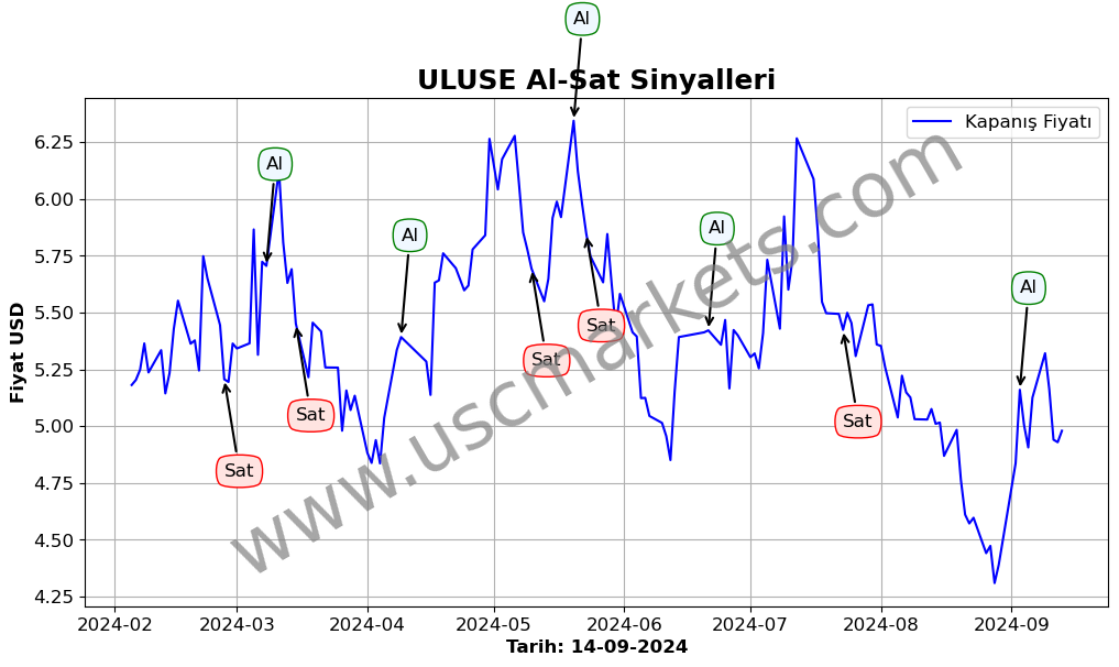 ULUSE algoritma sinyalleri 4