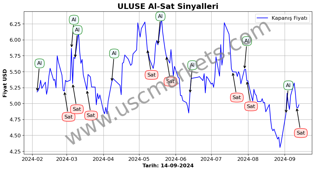 ULUSE algoritma sinyalleri 1