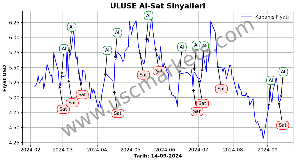 ULUSE algoritma sinyalleri 3