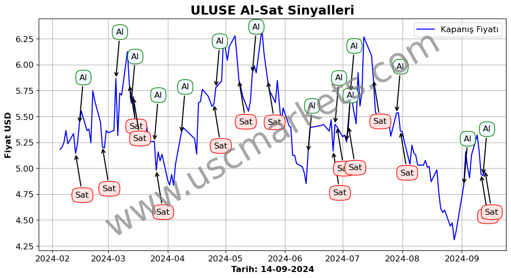 ULUSE algoritma sinyalleri 2