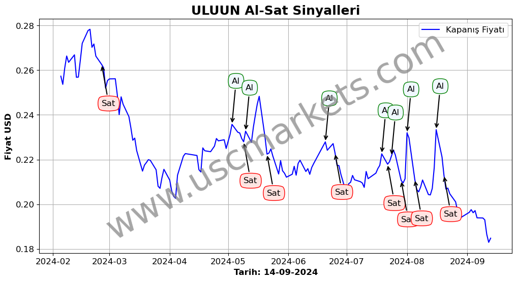 ULUUN algoritma sinyalleri 3