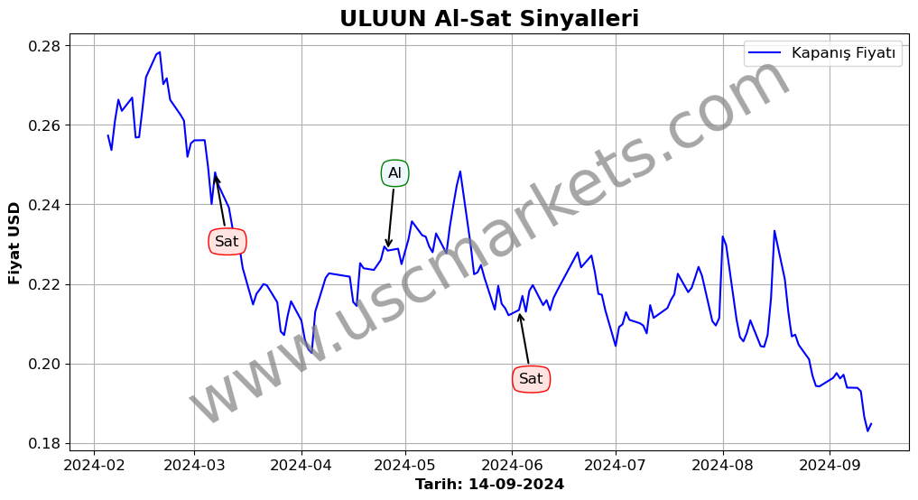 ULUUN algoritma sinyalleri 1