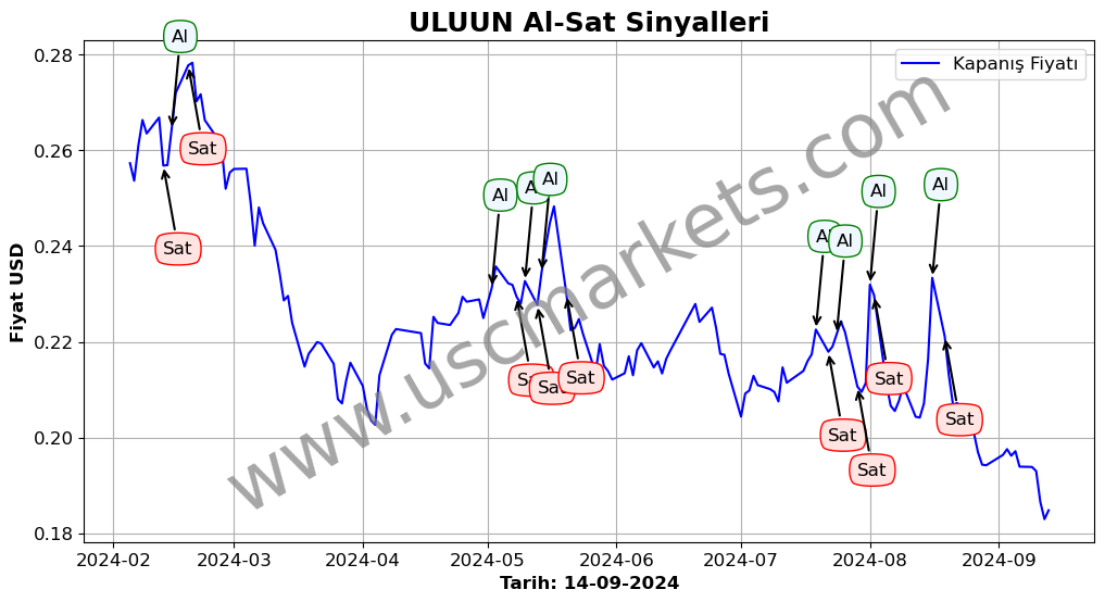 ULUUN algoritma sinyalleri 4