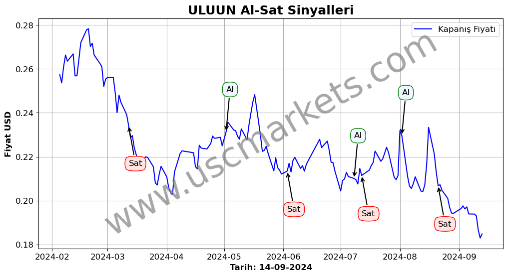 ULUUN algoritma sinyalleri 2