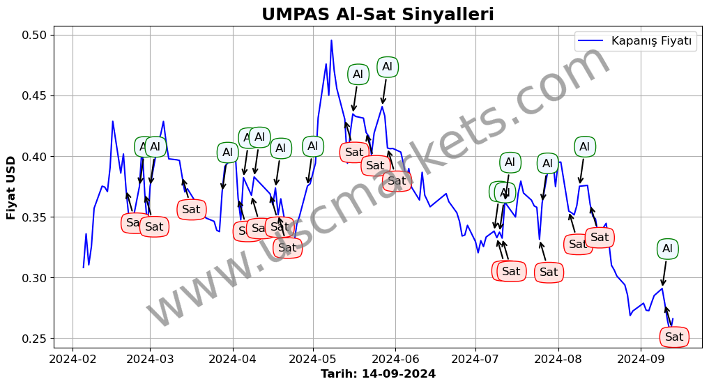 UMPAS algoritma sinyalleri 1