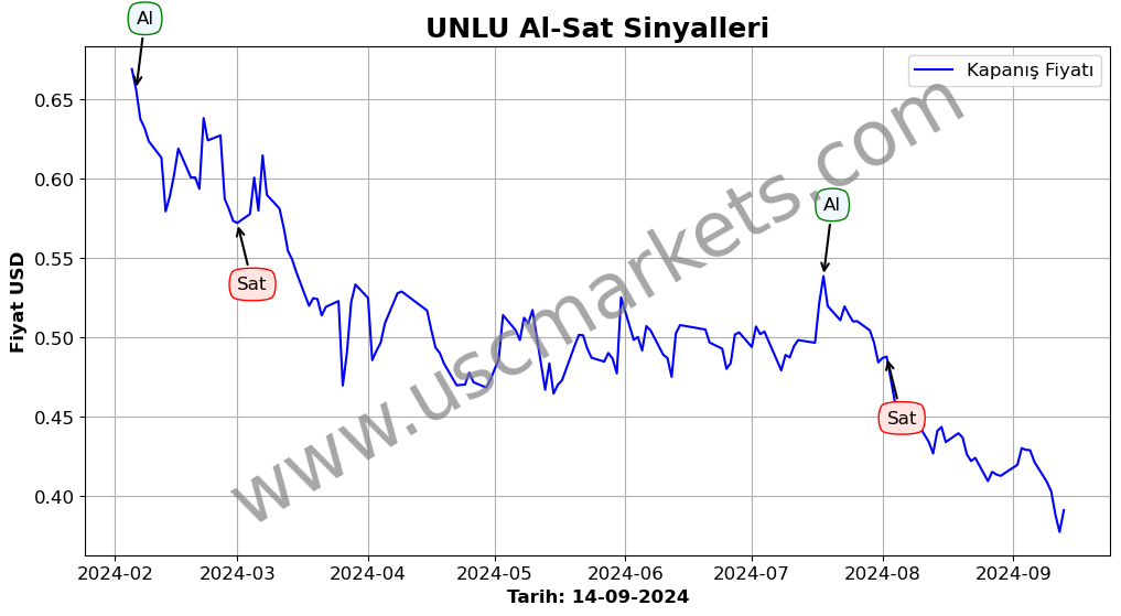 UNLU algoritma sinyalleri 3