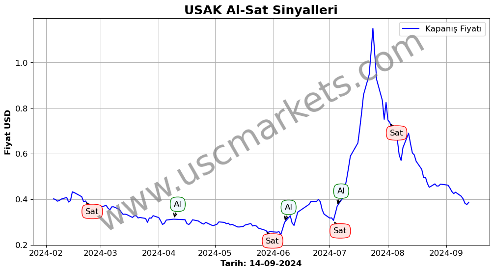 USAK algoritma sinyalleri 4