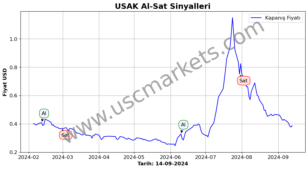 USAK algoritma sinyalleri 3