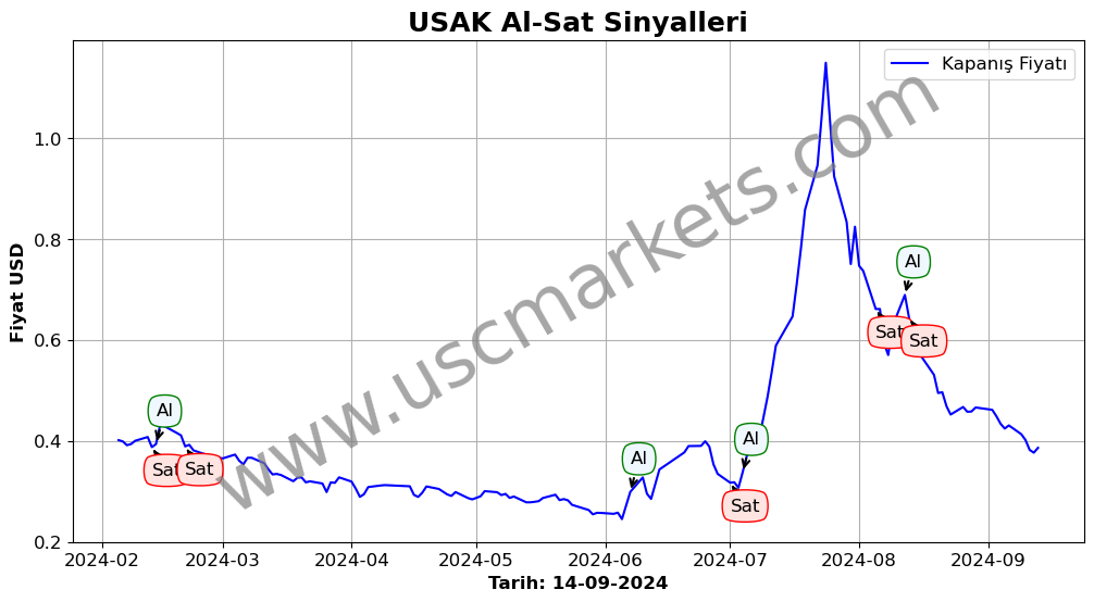 USAK algoritma sinyalleri 1