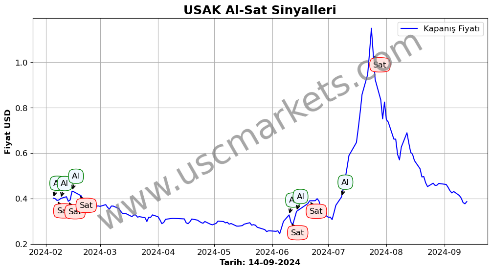 USAK algoritma sinyalleri 2