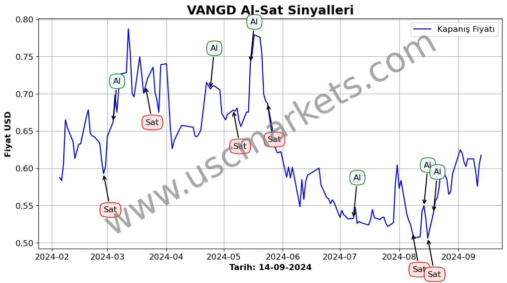 VANGD algoritma sinyalleri 4