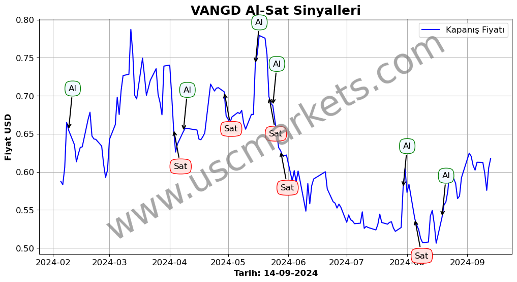 VANGD algoritma sinyalleri 3