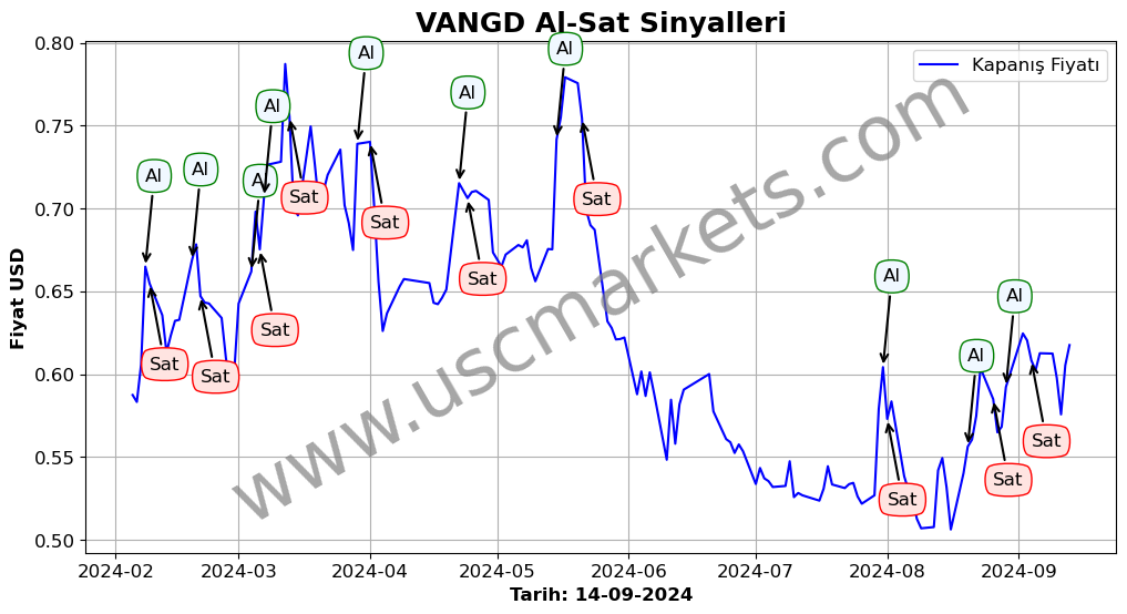 VANGD algoritma sinyalleri 1