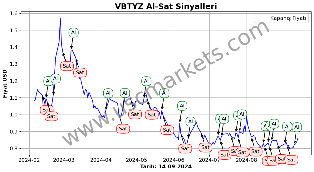 VBTYZ algoritma sinyalleri 1