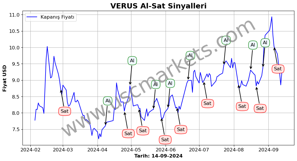 VERUS algoritma sinyalleri 1