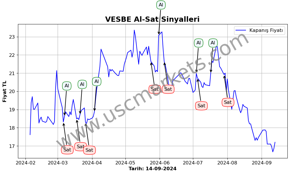 VESBE algoritma sinyalleri 4