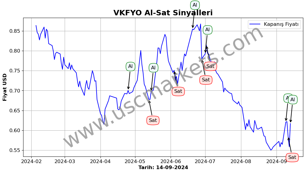 VKFYO algoritma sinyalleri 4