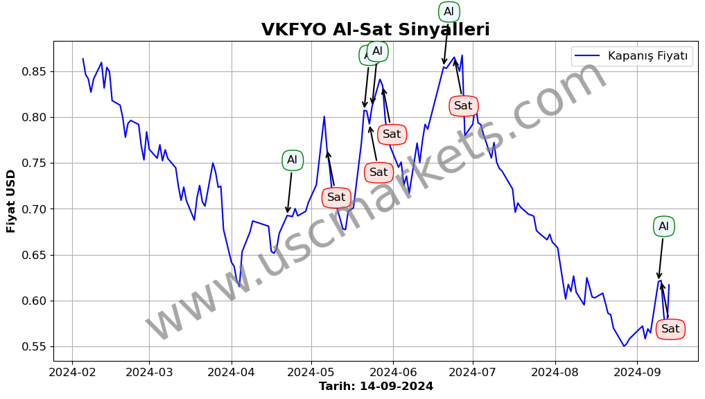 VKFYO algoritma sinyalleri 1