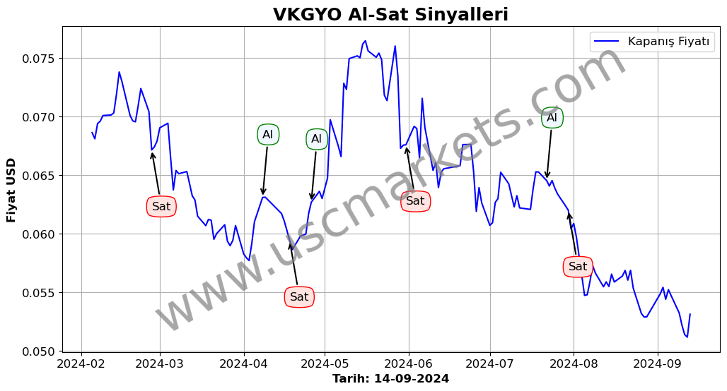 VKGYO algoritma sinyalleri 2