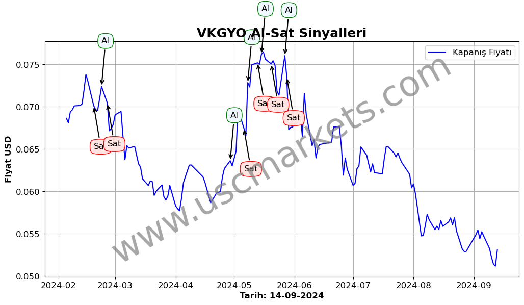 VKGYO algoritma sinyalleri 4