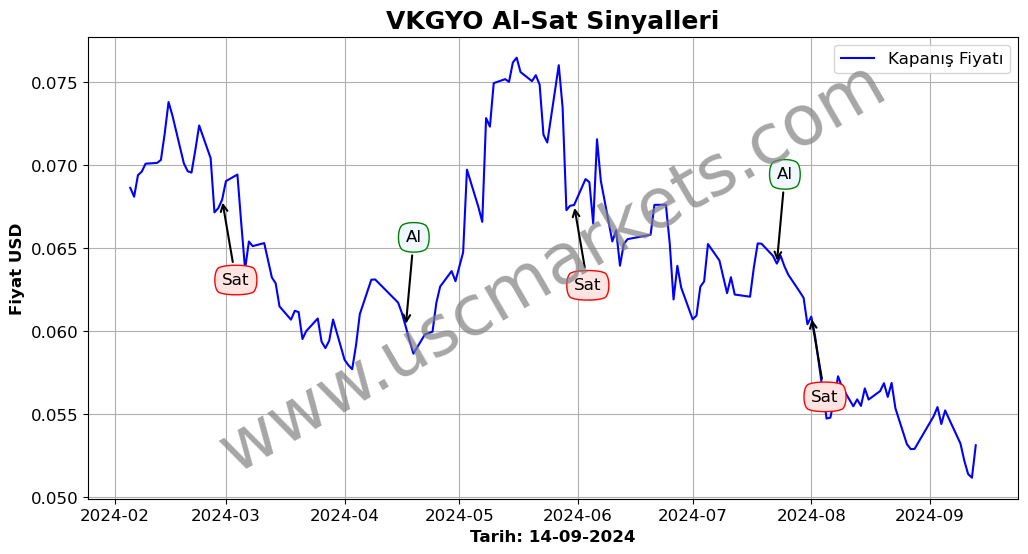 VKGYO algoritma sinyalleri 1