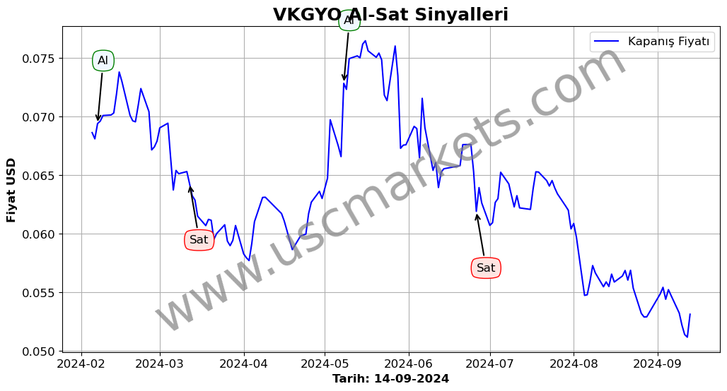 VKGYO algoritma sinyalleri 3