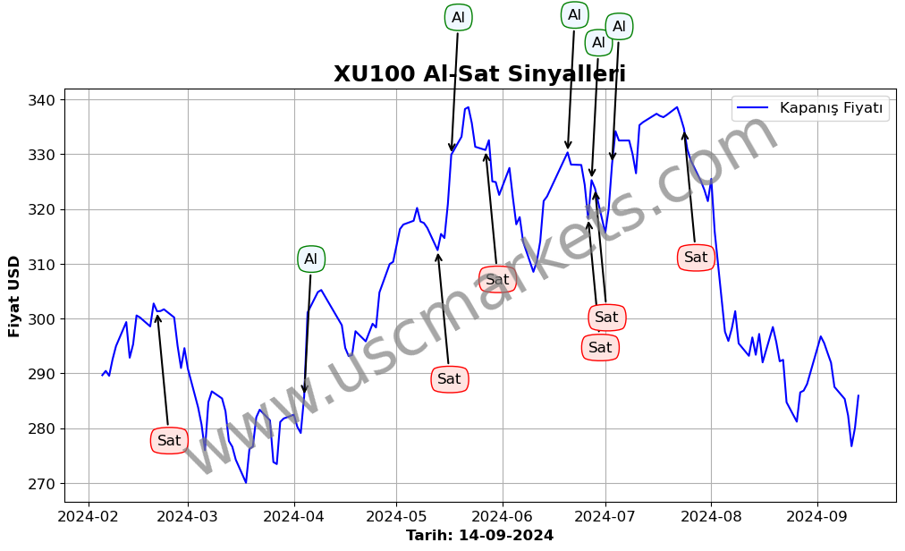 XU100 algoritma sinyalleri 4