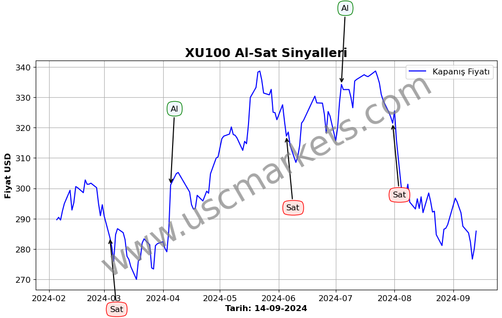 XU100 algoritma sinyalleri 3