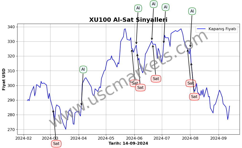 XU100 algoritma sinyalleri 1