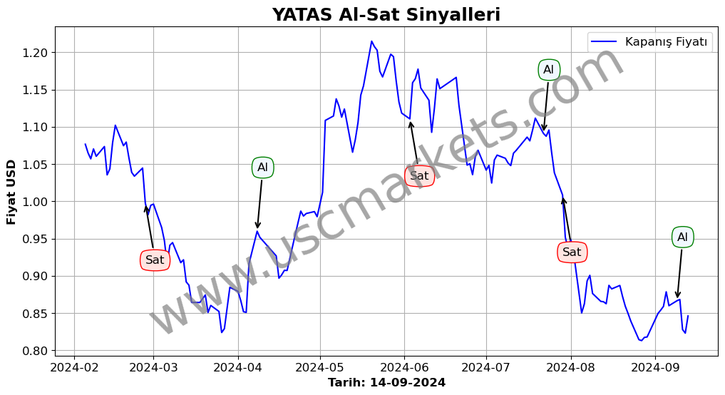 YATAS algoritma sinyalleri 3