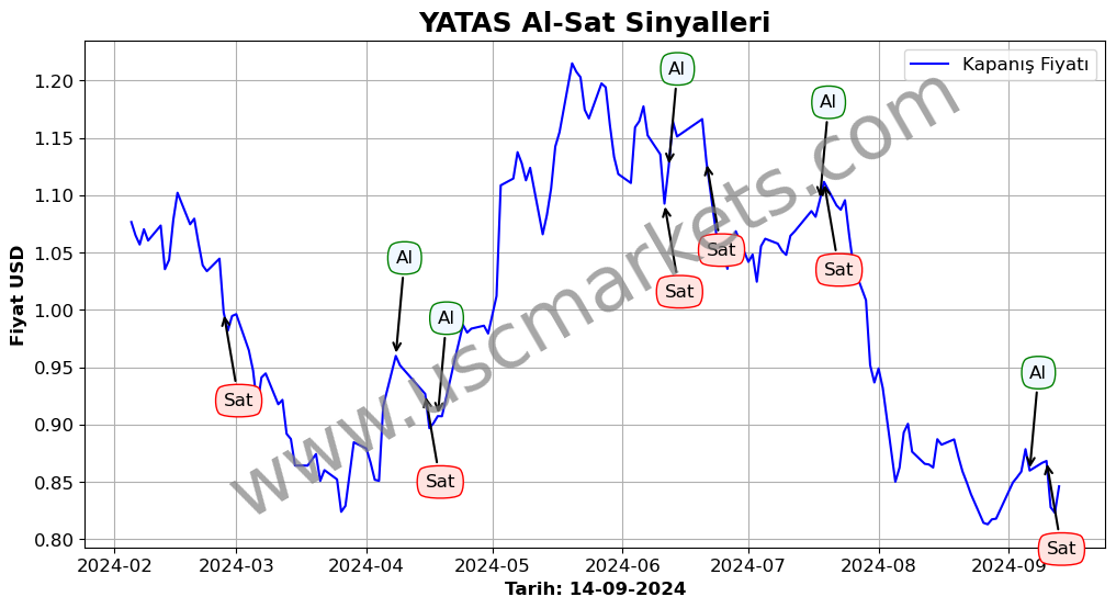 YATAS algoritma sinyalleri 2