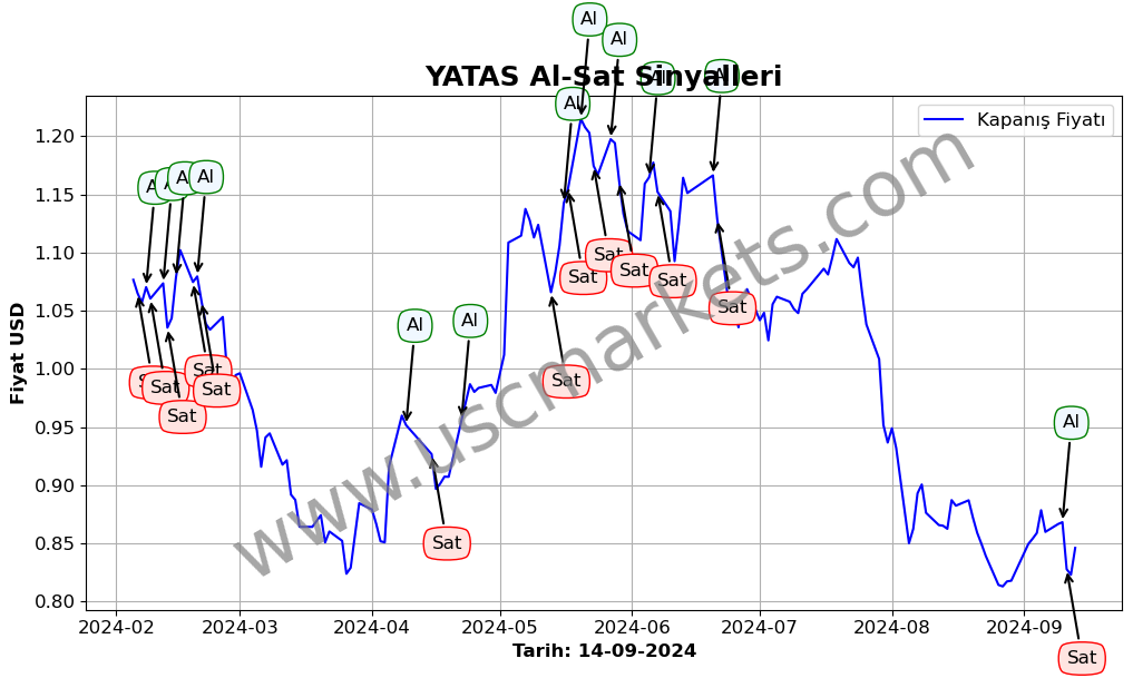 YATAS algoritma sinyalleri 4