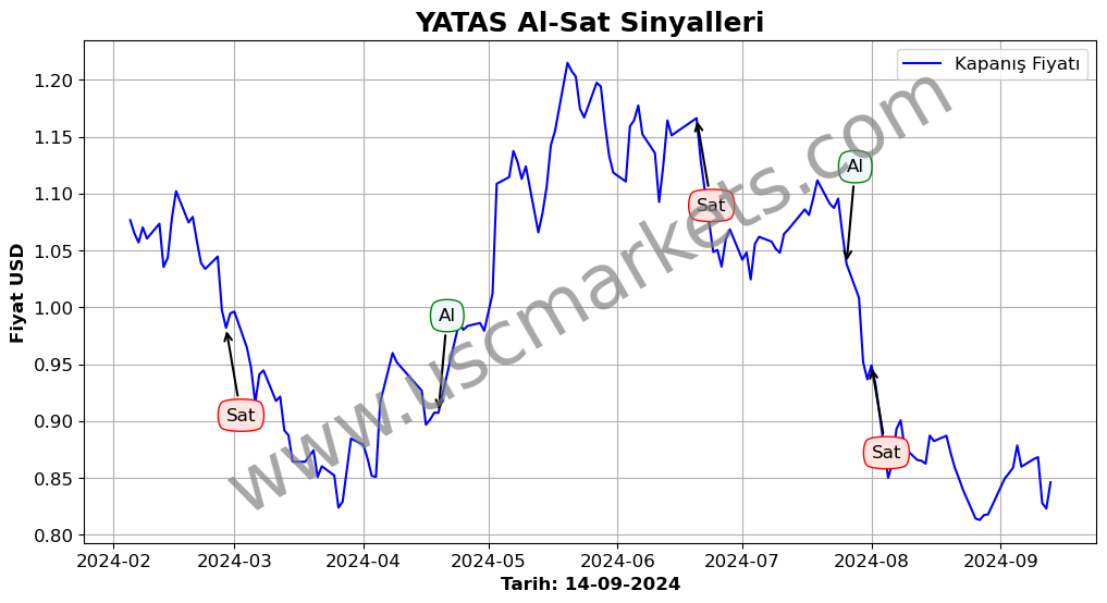 YATAS algoritma sinyalleri 1