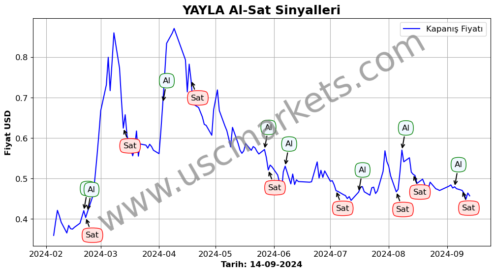 YAYLA algoritma sinyalleri 4