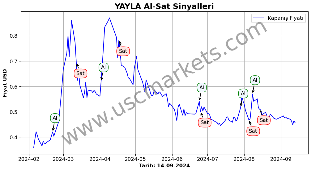 YAYLA algoritma sinyalleri 3