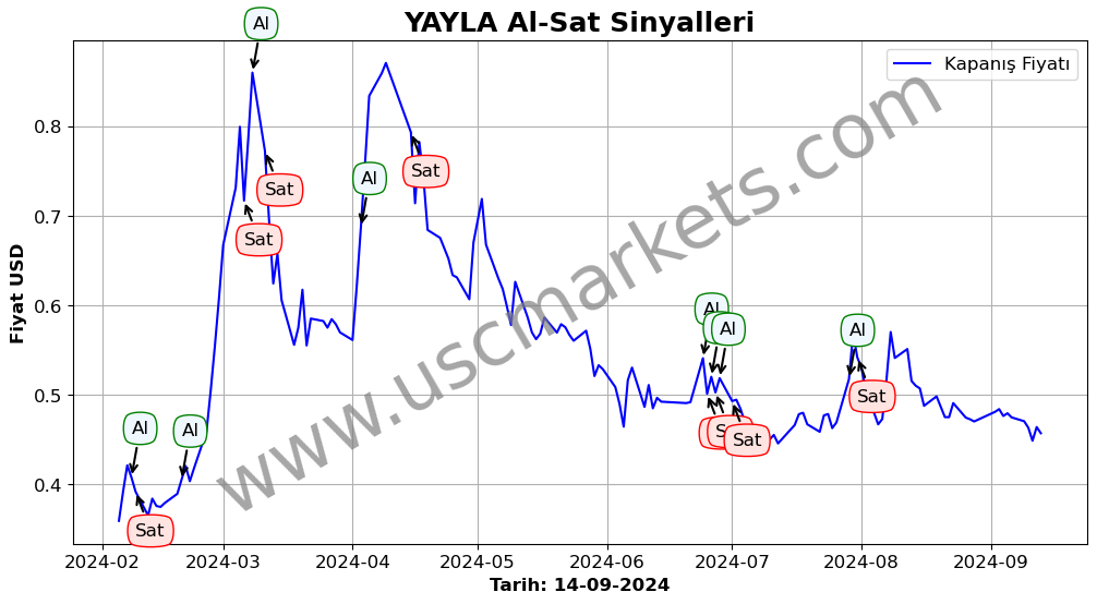 YAYLA algoritma sinyalleri 1