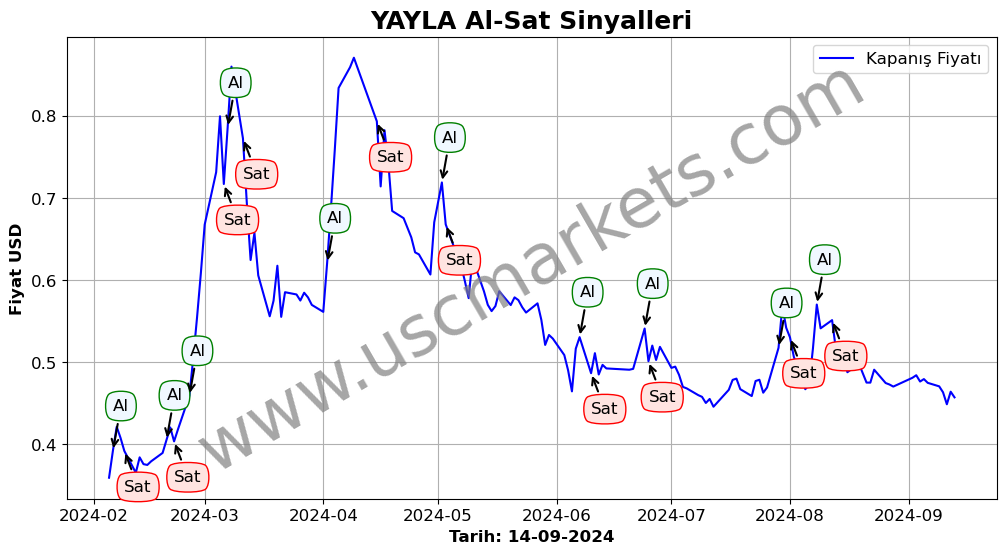 YAYLA algoritma sinyalleri 2