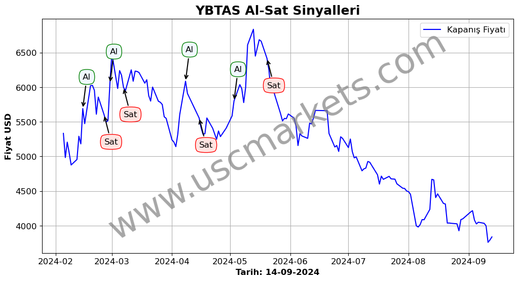 YBTAS algoritma sinyalleri 3