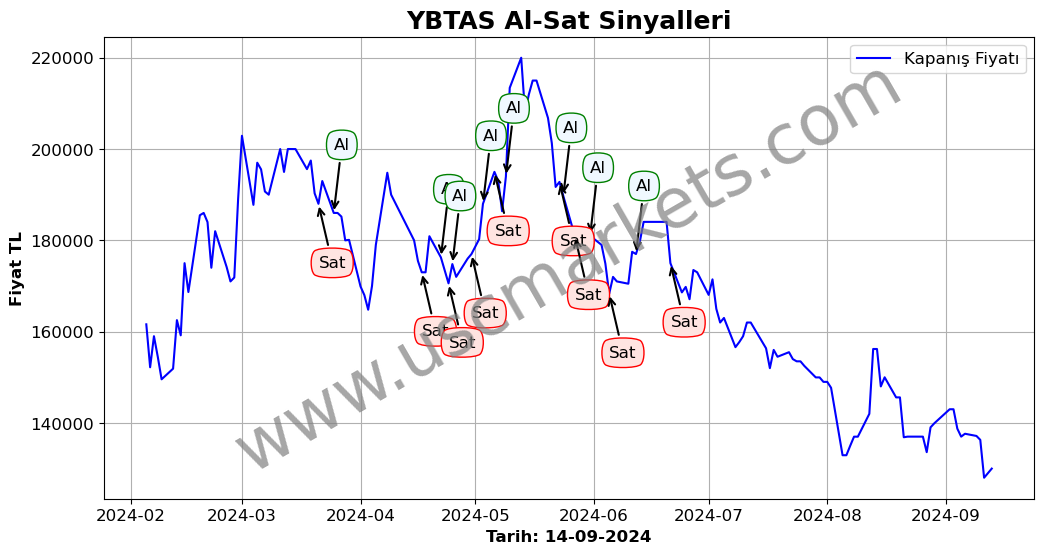 YBTAS algoritma sinyalleri 1