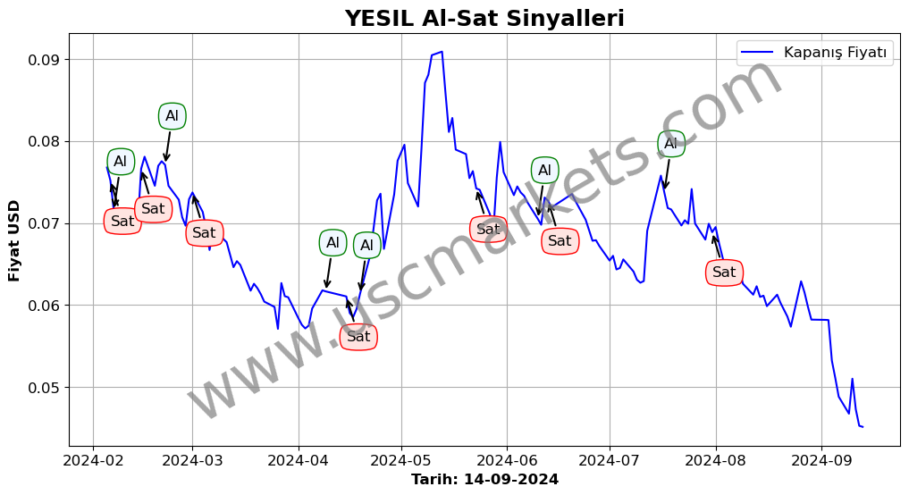 YESIL algoritma sinyalleri 1