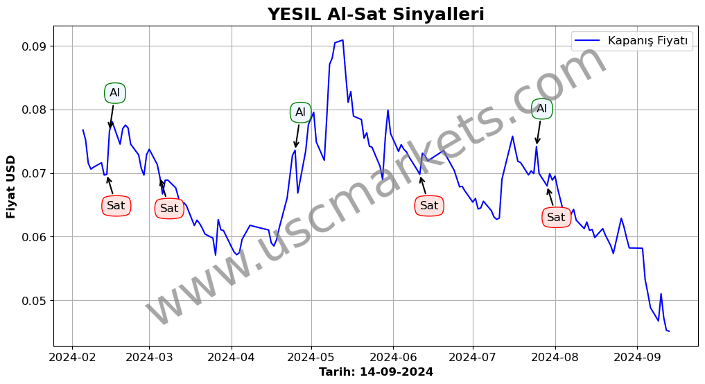 YESIL algoritma sinyalleri 4