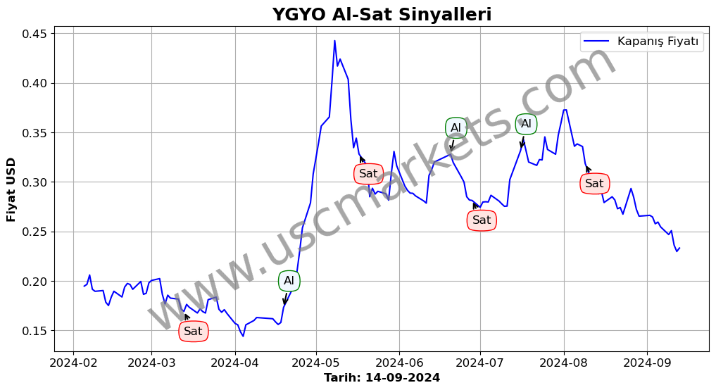 YGYO algoritma sinyalleri 3