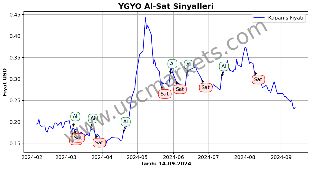 YGYO algoritma sinyalleri 1