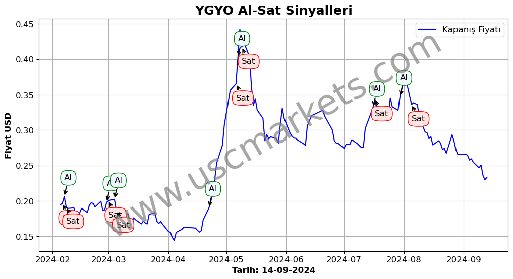 YGYO algoritma sinyalleri 2