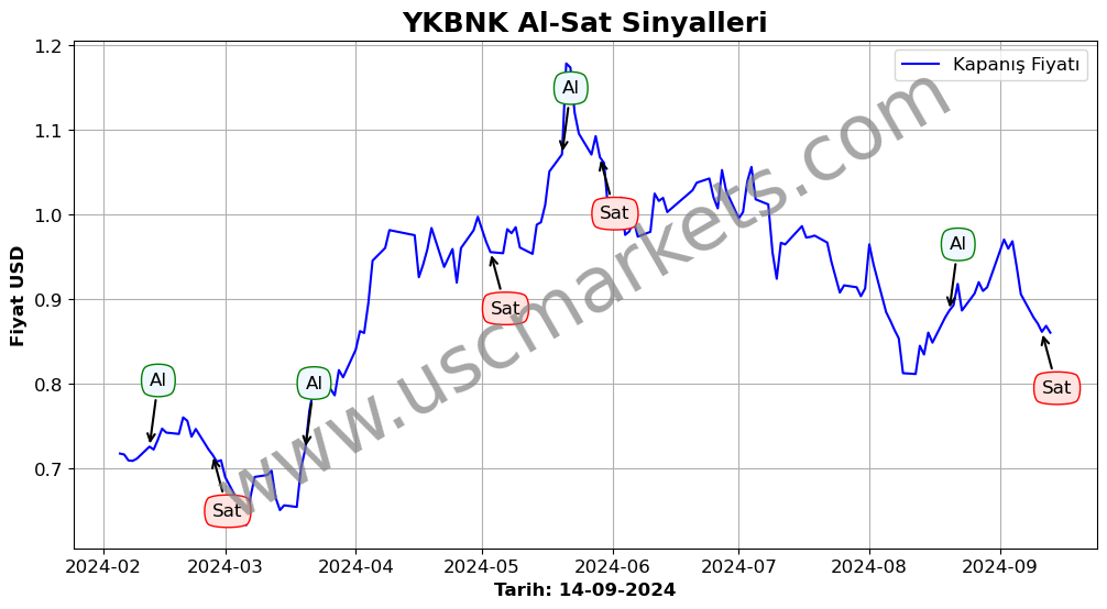 YKBNK algoritma sinyalleri 4