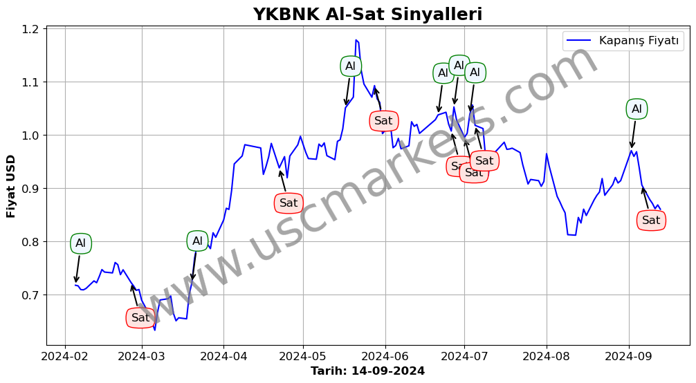 YKBNK algoritma sinyalleri 1