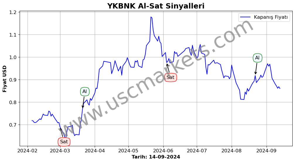 YKBNK algoritma sinyalleri 3